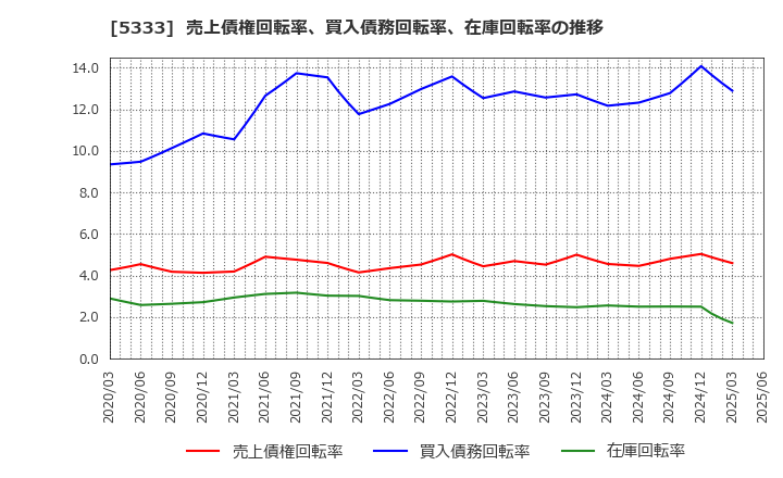 5333 日本ガイシ(株): 売上債権回転率、買入債務回転率、在庫回転率の推移