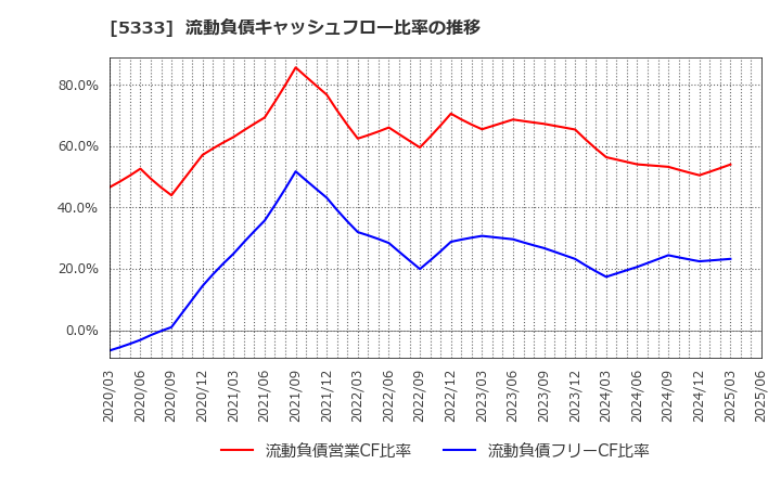 5333 日本ガイシ(株): 流動負債キャッシュフロー比率の推移