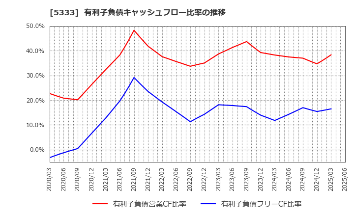 5333 日本ガイシ(株): 有利子負債キャッシュフロー比率の推移