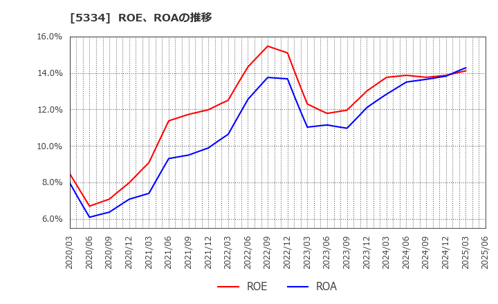 5334 日本特殊陶業(株): ROE、ROAの推移