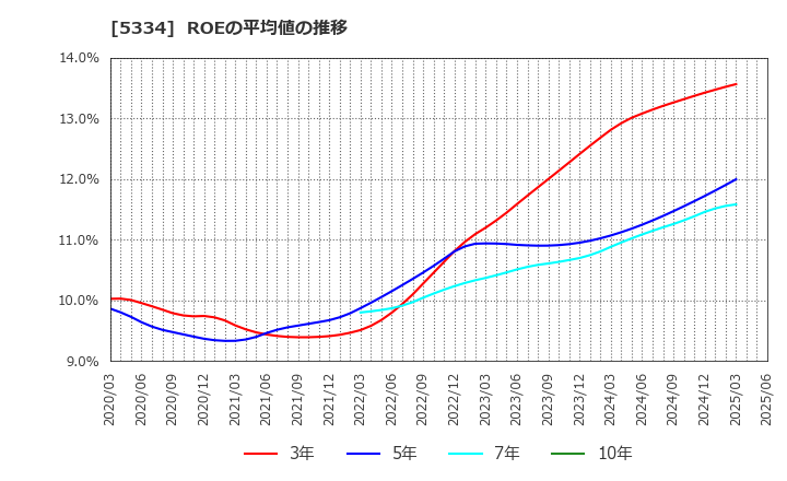 5334 日本特殊陶業(株): ROEの平均値の推移