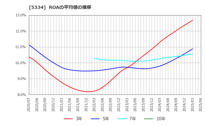 5334 日本特殊陶業(株): ROAの平均値の推移