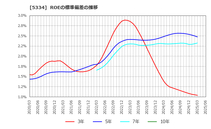5334 日本特殊陶業(株): ROEの標準偏差の推移