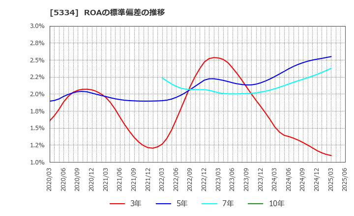 5334 日本特殊陶業(株): ROAの標準偏差の推移