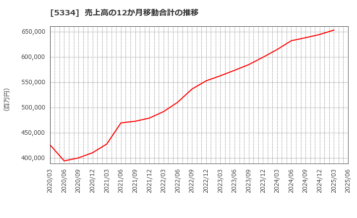 5334 日本特殊陶業(株): 売上高の12か月移動合計の推移