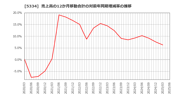 5334 日本特殊陶業(株): 売上高の12か月移動合計の対前年同期増減率の推移