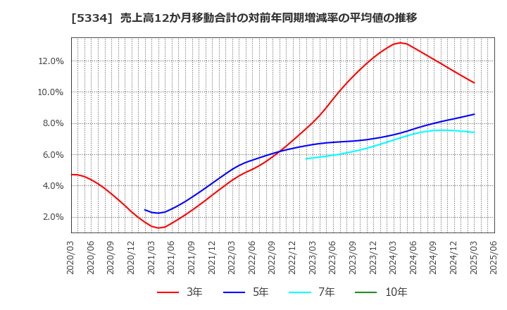 5334 日本特殊陶業(株): 売上高12か月移動合計の対前年同期増減率の平均値の推移