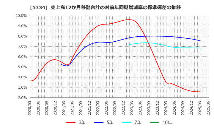 5334 日本特殊陶業(株): 売上高12か月移動合計の対前年同期増減率の標準偏差の推移