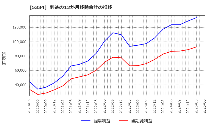 5334 日本特殊陶業(株): 利益の12か月移動合計の推移