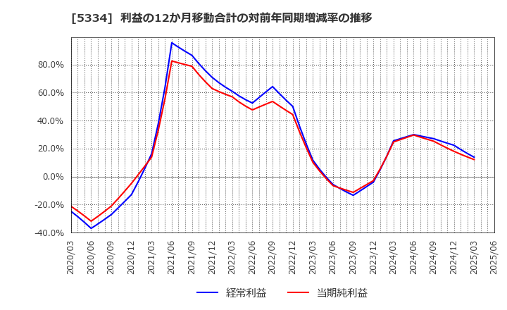 5334 日本特殊陶業(株): 利益の12か月移動合計の対前年同期増減率の推移
