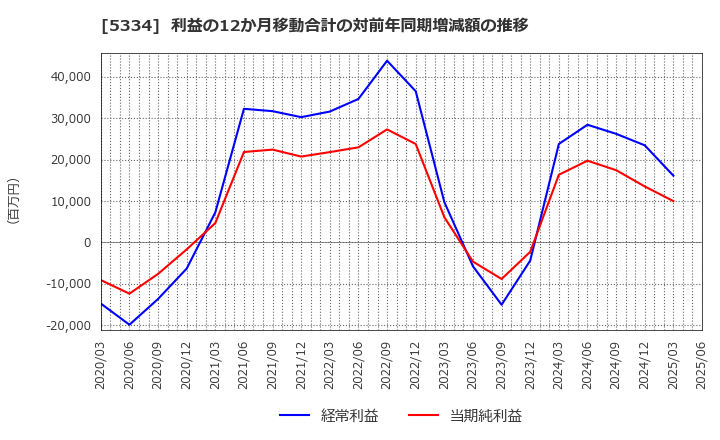 5334 日本特殊陶業(株): 利益の12か月移動合計の対前年同期増減額の推移