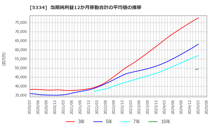 5334 日本特殊陶業(株): 当期純利益12か月移動合計の平均値の推移