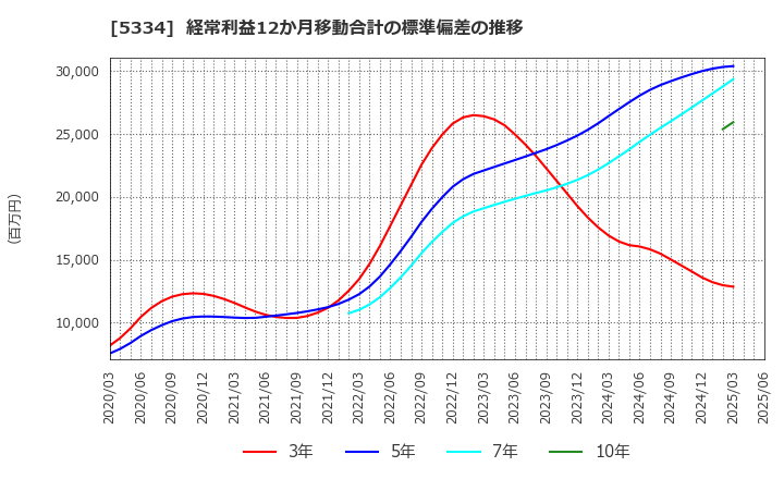 5334 日本特殊陶業(株): 経常利益12か月移動合計の標準偏差の推移