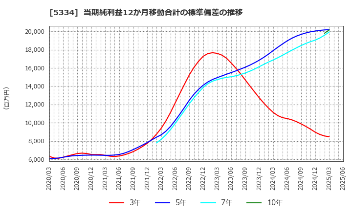 5334 日本特殊陶業(株): 当期純利益12か月移動合計の標準偏差の推移