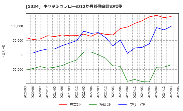 5334 日本特殊陶業(株): キャッシュフローの12か月移動合計の推移