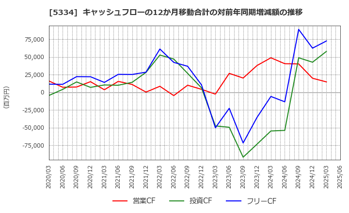 5334 日本特殊陶業(株): キャッシュフローの12か月移動合計の対前年同期増減額の推移