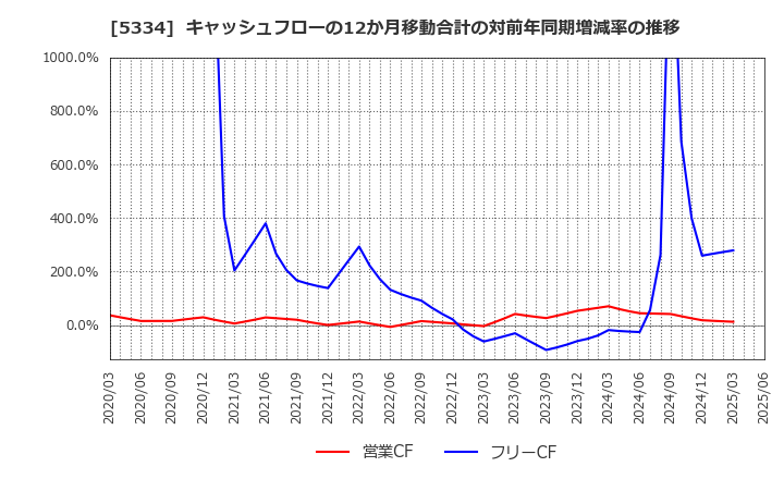 5334 日本特殊陶業(株): キャッシュフローの12か月移動合計の対前年同期増減率の推移