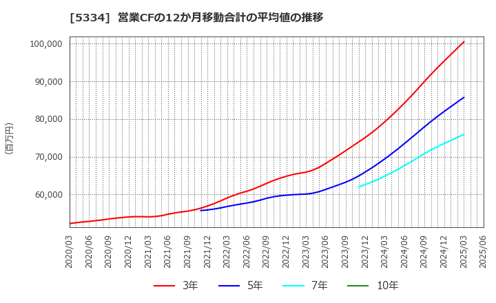 5334 日本特殊陶業(株): 営業CFの12か月移動合計の平均値の推移