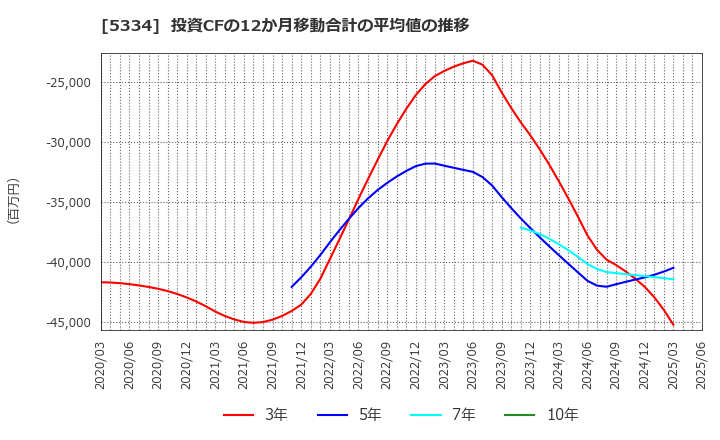 5334 日本特殊陶業(株): 投資CFの12か月移動合計の平均値の推移