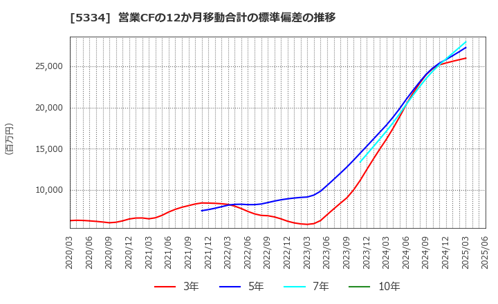 5334 日本特殊陶業(株): 営業CFの12か月移動合計の標準偏差の推移