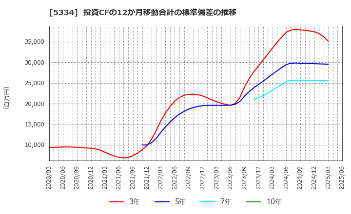 5334 日本特殊陶業(株): 投資CFの12か月移動合計の標準偏差の推移