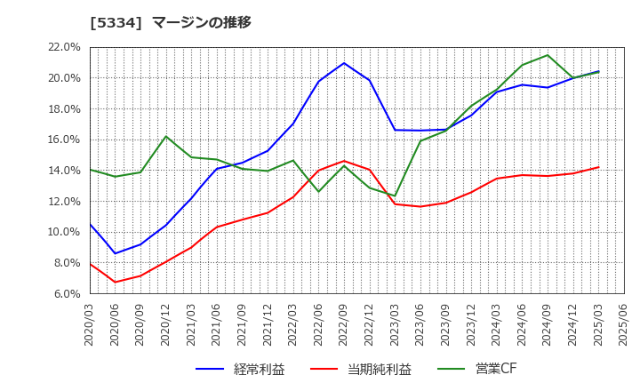 5334 日本特殊陶業(株): マージンの推移
