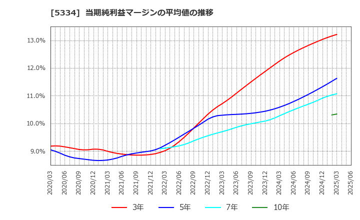 5334 日本特殊陶業(株): 当期純利益マージンの平均値の推移