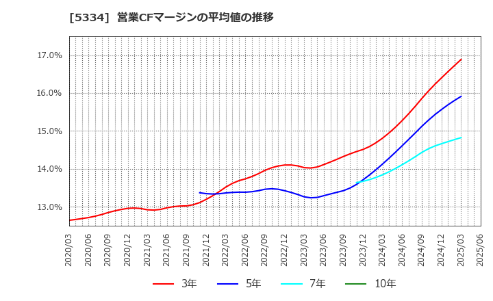 5334 日本特殊陶業(株): 営業CFマージンの平均値の推移