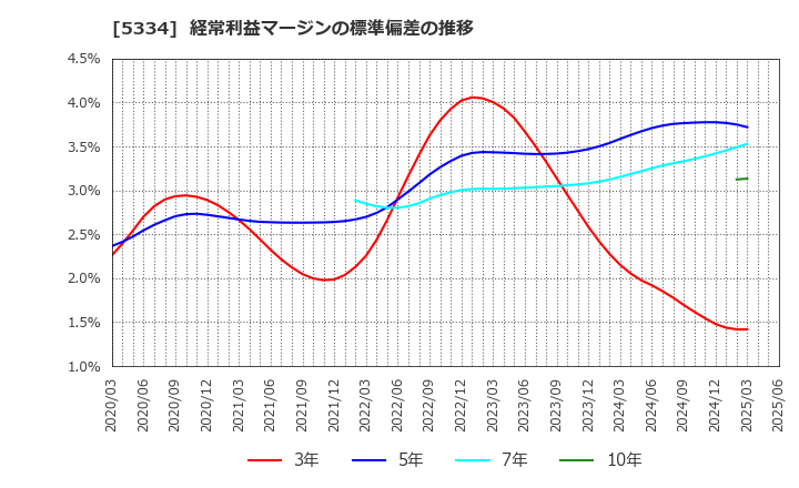 5334 日本特殊陶業(株): 経常利益マージンの標準偏差の推移