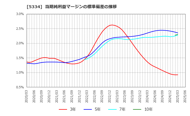 5334 日本特殊陶業(株): 当期純利益マージンの標準偏差の推移