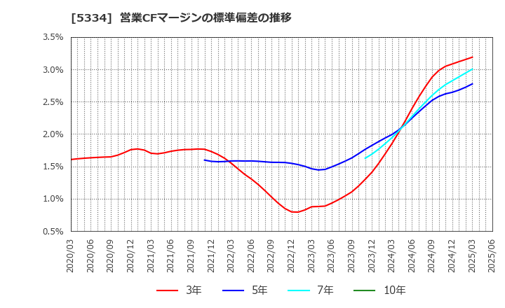 5334 日本特殊陶業(株): 営業CFマージンの標準偏差の推移