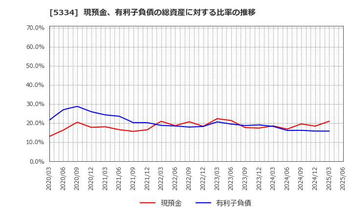 5334 日本特殊陶業(株): 現預金、有利子負債の総資産に対する比率の推移