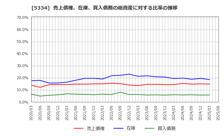5334 日本特殊陶業(株): 売上債権、在庫、買入債務の総資産に対する比率の推移