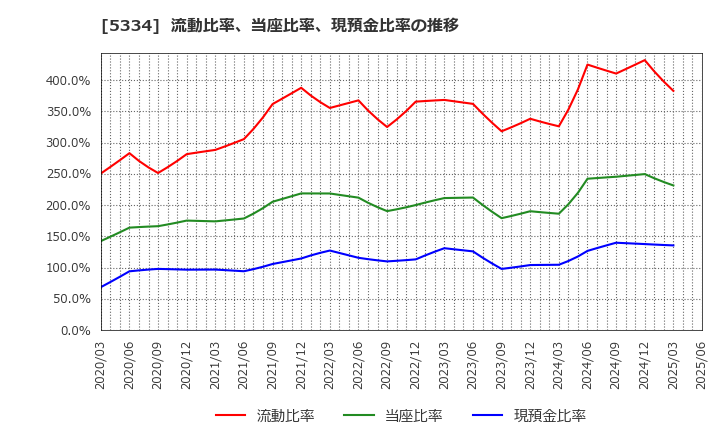 5334 日本特殊陶業(株): 流動比率、当座比率、現預金比率の推移