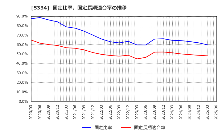 5334 日本特殊陶業(株): 固定比率、固定長期適合率の推移