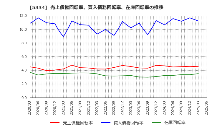 5334 日本特殊陶業(株): 売上債権回転率、買入債務回転率、在庫回転率の推移