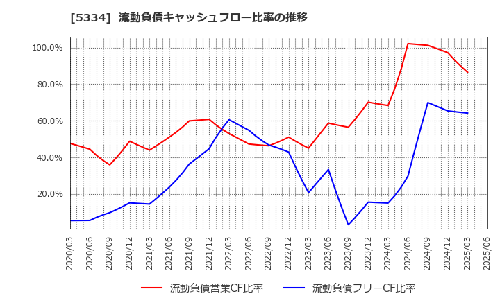 5334 日本特殊陶業(株): 流動負債キャッシュフロー比率の推移