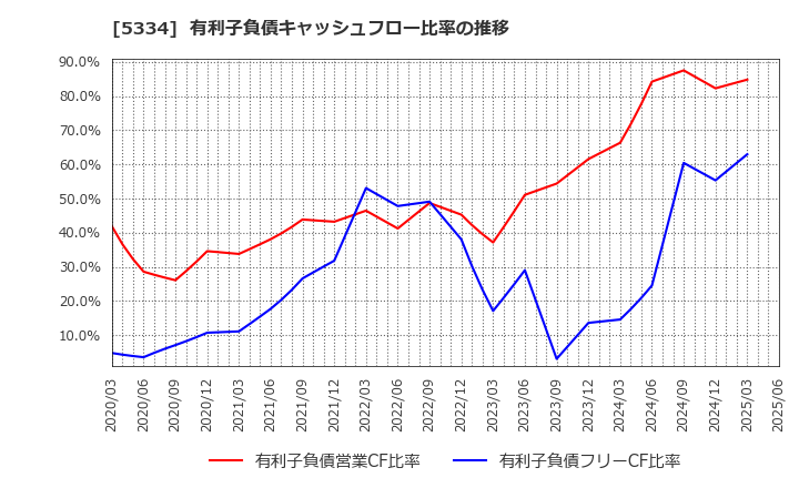5334 日本特殊陶業(株): 有利子負債キャッシュフロー比率の推移