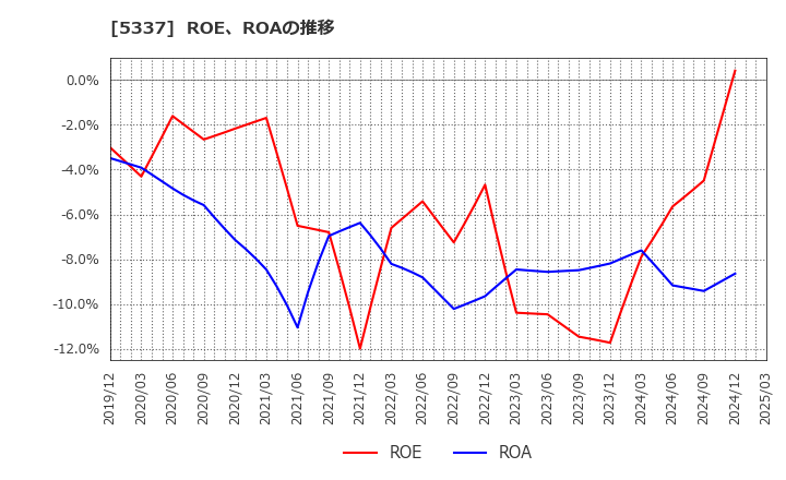5337 ダントーホールディングス(株): ROE、ROAの推移