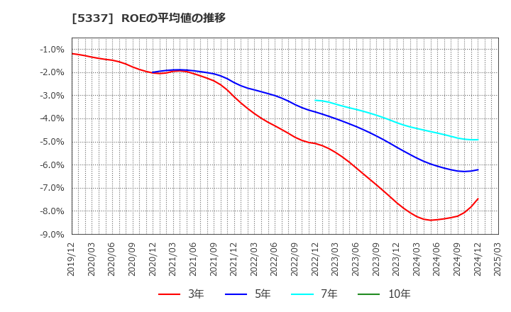 5337 ダントーホールディングス(株): ROEの平均値の推移