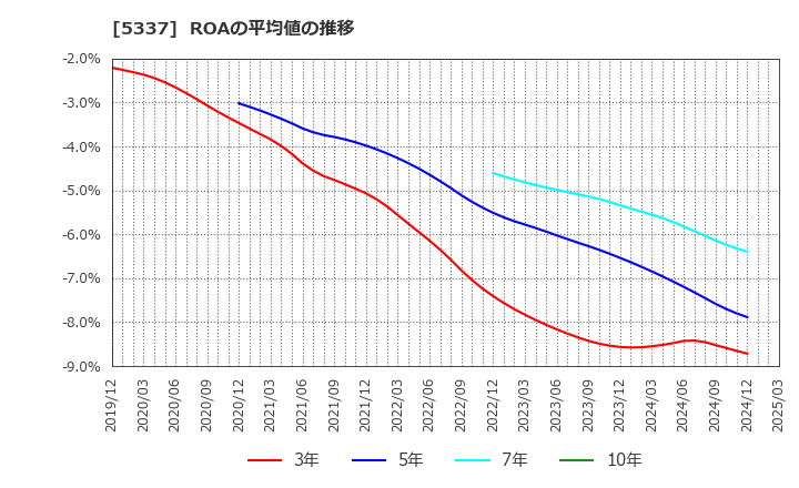 5337 ダントーホールディングス(株): ROAの平均値の推移