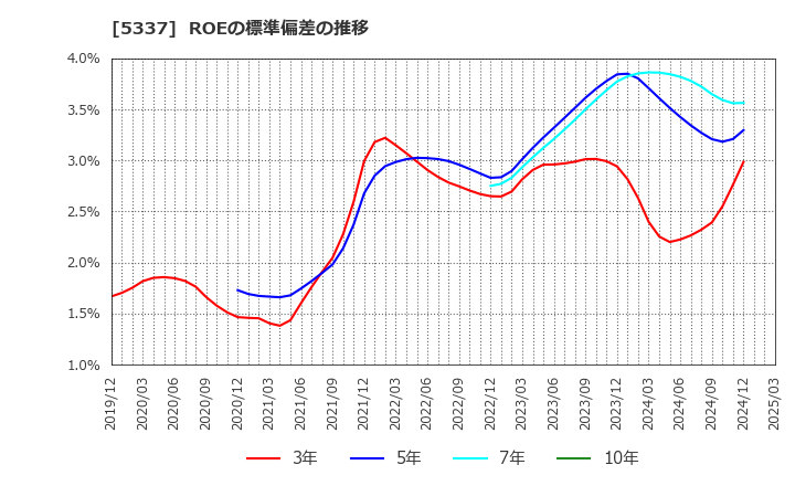 5337 ダントーホールディングス(株): ROEの標準偏差の推移