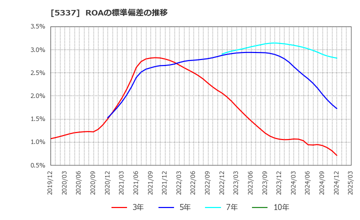 5337 ダントーホールディングス(株): ROAの標準偏差の推移