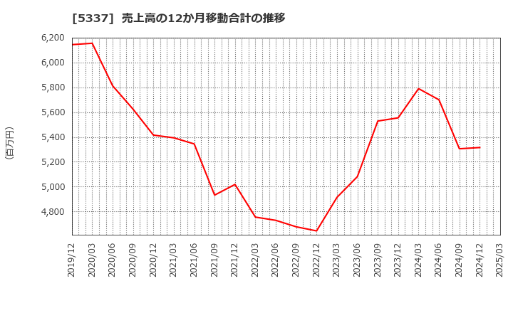 5337 ダントーホールディングス(株): 売上高の12か月移動合計の推移