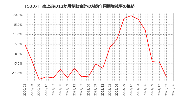 5337 ダントーホールディングス(株): 売上高の12か月移動合計の対前年同期増減率の推移
