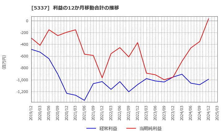 5337 ダントーホールディングス(株): 利益の12か月移動合計の推移