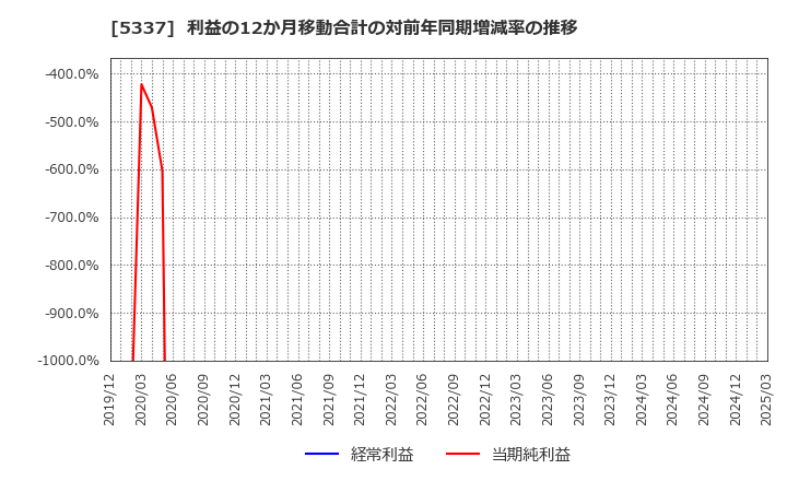 5337 ダントーホールディングス(株): 利益の12か月移動合計の対前年同期増減率の推移