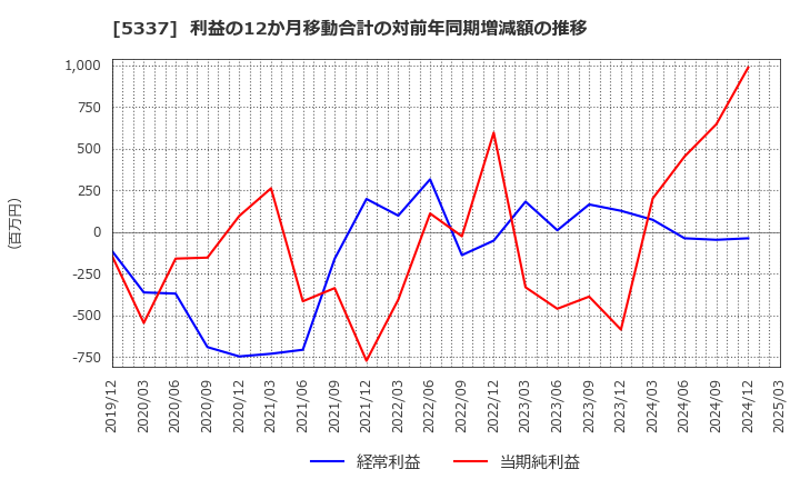 5337 ダントーホールディングス(株): 利益の12か月移動合計の対前年同期増減額の推移