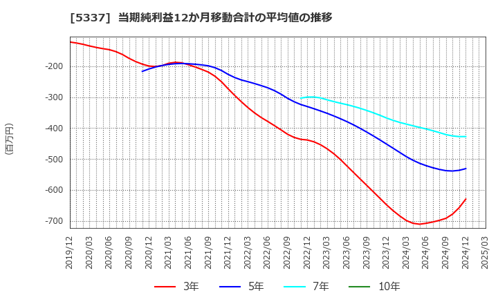 5337 ダントーホールディングス(株): 当期純利益12か月移動合計の平均値の推移