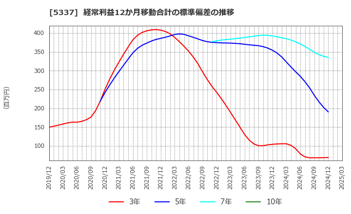 5337 ダントーホールディングス(株): 経常利益12か月移動合計の標準偏差の推移